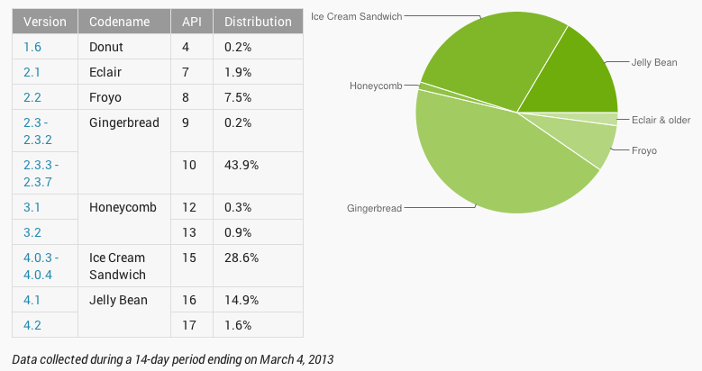 Android Verteilung März 2013
