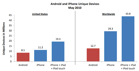 Verbreitung von iOS und Android in 2010